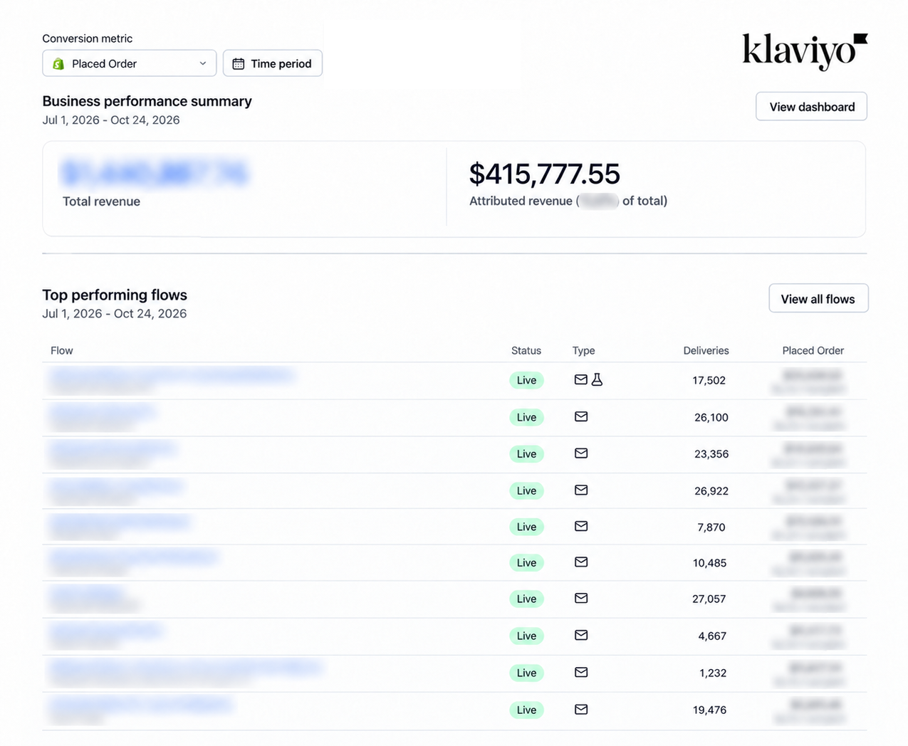 Anonymized Klaviyo email marketing dashboard showing attributed revenue and automated email flow performance